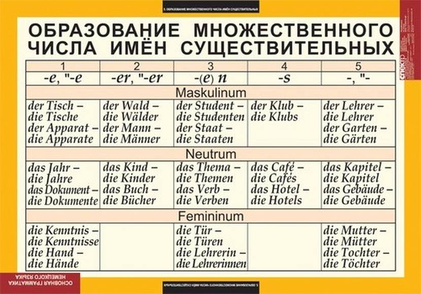 Таблицы Основная грамматика немецкого языка 16 таблиц